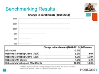 Benchmarking Results

All

$10k MS

$20k MS

CRM

MS+CRM

First-time, degree/certificate seeking undergraduate students (full-time or part-time)
Data source: National Center for Education Statistics (NCES)
17

 
