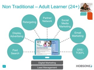 Non Traditional – Adult Learner (24+)

Retargeting

Partner
Network

Email
Marketing

Display
Advertising

GRE/
TOEFL

Paid
Search

Digital Marketing
31

Social
Media
Marketing

Lead Management

 