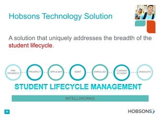 Hobsons Technology Solution
A solution that uniquely addresses the breadth of the
student lifecycle.

PREPROSPECT

PROSPECT

APPLICANT

ADMIT

ENROLLED

INTELLIWORKS

35

CURRENT
STUDENT

GRADUATE

 
