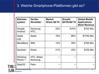 3. Welche Smartphone-Plattformen gibt es?


Betriebs-   Geräte-       Market         Growth      Global Mobile
system      Hersteller    Share Q4’10    Q4’09-Q4’10 Applications
                                                     Store Revenue
Google      Samsung,             33%          615%        $102 Mio.
Android     HTC…
Apple       Apple                16%           86%       $1782 Mio.
iOS
BlackBerry RIM                   14%           36%        $165 Mio.

Symbian     Nokia                31%           30%        $105 Mio.


Windows     HTC, Nokia,             --            --             --
Phone 7     Samsung…

WebOS       Palm                    --            --             --
                                                                5
 