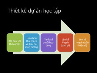 Thiết kế dự án học tập
Bắt đầu với
Outcomes
Lựa chọn
thử thách
và Câu hỏi
định hướng
Thiết kế
chuỗi hoạt
động
Lên kế
hoạch
đánh giá
Lên kế
hoạch quản
lí tiến độ
 