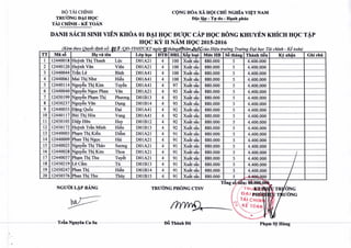 BOTAICHiNH
TRUONG D~ HQC
TA.lcHiNH. KE ToAN
DANH SACH SINH VIEN KHOA 01 D..;.IHQC DUQC cAP HOC BONG KHUYEN KHicH HOC T~P
HQC KY II NAM HQC 2015..2016
CQNG HOA :xA HQI cnn NGHiA VI¥T NAM
D"c l~p - TI! do " HlJnh phiic
(Kerntheo Quyit dinh sci;Jl8g/QD-TDHTCKT ng(iy1Sthangcfriamb./Ccua Hi?lI trutmg Truong Dai hoc Tai chinh - KJ toan)
Mas8 ' HQva t~n
. . ..... , ..
DTIJ J)RL ' '.I." .. -" . '" .." .." . "''.1.' .. _'.- '. ..... )..
Ky nh~n Ghi chiiTT Lap bQc Xep IOlJi M"cHB SQthang Thanh tie~
Huynh TIi! Thanh
- ..
XuAt s~c 880,6001 12440018 L<)c D01A21 4 100 5 4.400.000
2 12440120 Huynh Van Vi&n D01A21 4 100 Xll~t s~c 880.000 5 4.400.000
3 12440044 TrAnLe ' Binh D01A41 4 100 XuAt s~c 880.000 5 4.400.000
4 12440061 Mai ThiNhu Hieu D01A41 4 100 XuAt s~c 880.000 5 4.400.000
5 12440114 Nguy€n Thi Kim Tuyen D01A41 4 97 XuAt s~c 880.000 5 4.400.000
6 12440040 Nguy~n Ngoc Phan Van D01A21 4 93 XuAt s~c 880.000 5 4.400.000
7 12450199 Nguyen Pham Thi Phuang D01B13 4 93 XuAt s~c 880.000 5 4.400.000
8 12450237 Nguy€n Van Dung D01B14 4 93 XuAt s~c 880.000 5 4.400.000
9 12440055 D~gQu6c D~i D01A41 4 92 I. '
880.000 5 4.400.000Xuat sac
10 12440117 Bui Thj Hoa Vang D01A41 4 92 XuAt s~c . 880.000 5 4.400.000
11 12450105 Di~p Hfru Huy D01B12 4 92 XuAt s~C 880.000 5 4.400.000
12 12450172 Huynh TrAn Minh Hi~n D01B13 4 92 XuAt s~c 880.000 5 4.400.000
13 12440003 Pham Thi Ki~u Diam D01A21 4 91 XuAt s~c 880.000 5 4.400.000
14 12440009 Phan Thi NgQc Hai D01A21 4 91 XuAt sic 880.000 5 4.400.000
15. 12440025 Nguyen Thi Thao Suang D01A21 4 91 Xu&t s~c 880.000 5 4.400.000
16 12440028 Nguyen Thi Kim Thoa D01A21 4 91 Xudt s~c 880.000 5 4.400.000 1
17 124400371'Ph~ Thi Thu Tuyet D01A21 4 91 XuAt s~c ·880.000 5 4.400.000 /18 124502191'Le CAm Til D01B13 4 91 XuAt s~c 880.000 5 4.400.000 /19 12450247 iPhan Thi HiSn D01B14 4 91 Xudt s~c 880.000 5 4.400.000 _l
20 12450376 IPhan Thi Thu ThUy D01B15 4 91 XuAt s~c 880.000 5 ~.oO /
NGUmL~BANG TRUONG PHONG CTSV
Tang nlJ:-88;~O'/ I/TRlfwr~ !:l~,TR ONG
! { O.~I ~~Il . - T UONG
~
i.o~TA~.CHIN' -
- . "~~OAN I~l
.....-.r '~ _/ J:--.. -
'--_* ---~
-------------------~~CaSa DaTbamrB&o--------------------~Pb~~y~H~u~n~g--------------------
"
 
