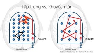 Học cách học (version 2.0) - Learning How To Learn | PDF