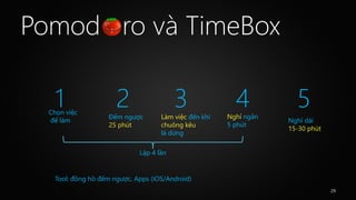 Pomod ro và TimeBox
1 2 3 4 5Chọn việc
để làm
Đếm ngược
25 phút
Làm việc đến khi
chuông kêu
là dừng
Nghỉ ngắn
5 phút
Nghỉ ...