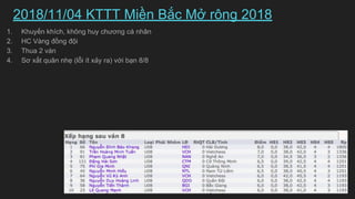 2018/11/04 KTTT Mi?n B?c M? r?ng 2018
1. Khuy?n khch, kh?ng huy ch??ng c nh?n
2. HC Vng ??ng ??i
3. Thua 2 vn
4. S? x?t qu?n nh? (l?i t x?y ra) v?i b?n 8/8
 