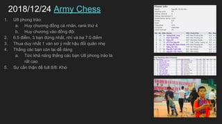 2018/12/24 Army Chess
1. U8 phong tro:
a. Huy ch??ng ??ng c nh?n, rank th? 4
b. Huy ch??ng vo ??ng ??i
2. 6.5 ?i?m, 3 b?n ??ng nh?t, nh v ba 7.0 ?i?m
3. Thua duy nh?t 1 vn s? ? m?t h?u ??i qu?n nh?
4. Th?ng cc b?n cn l?i d? dng
a. T?c kh? n?ng th?ng cc b?n U8 phong tro l
r?t cao
5. S? c?n th?n ?? full 8/8: Kh
 