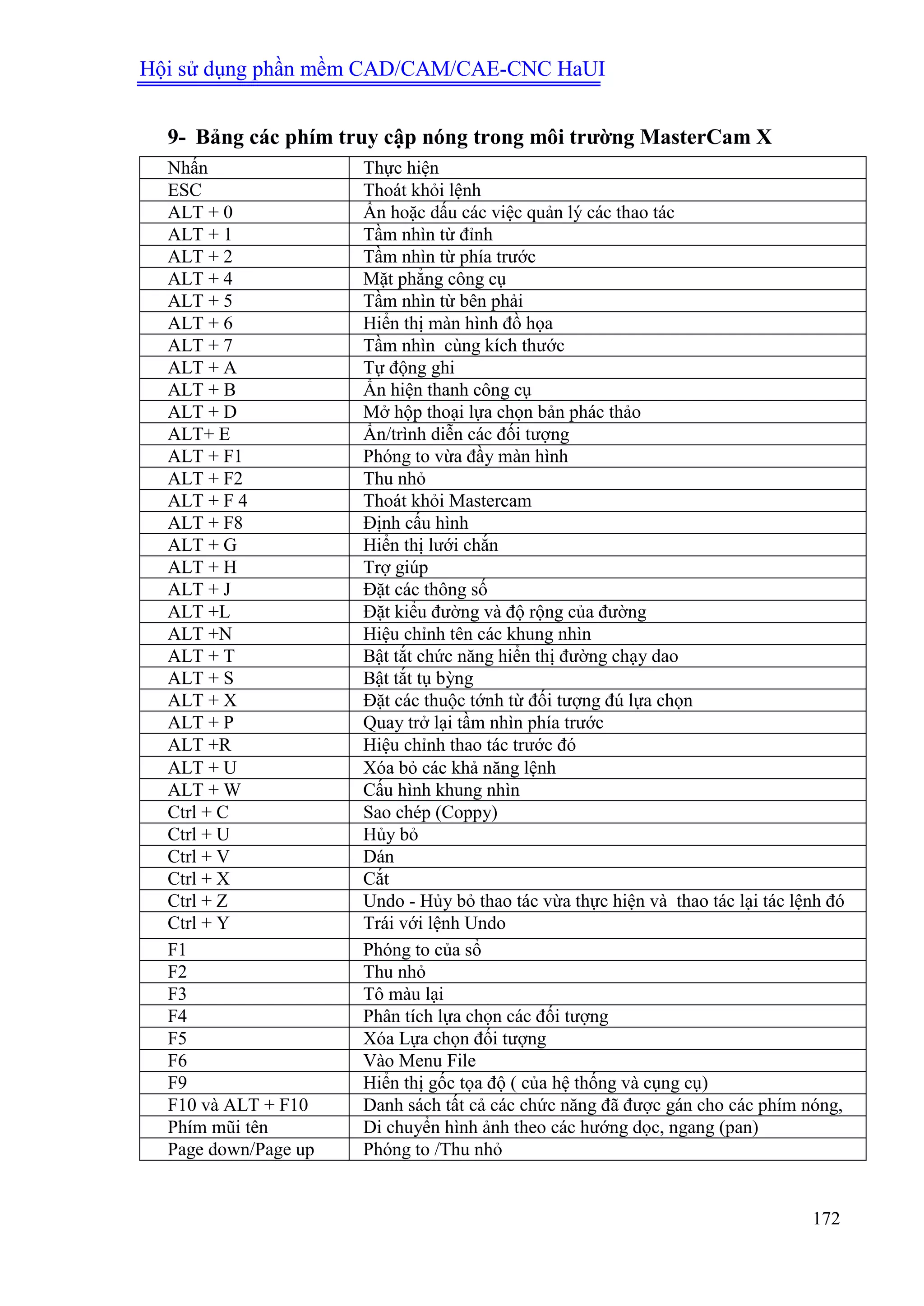 Hội sử dụng phần mềm CAD/CAM/CAE-CNC HaUI
172
9- Bảng các phím truy cập nóng trong môi trƣờng MasterCam X
Nhấn Thực hiện
ESC Thoát khỏi lệnh
ALT + 0 Ẩn hoặc dấu các việc quản lý các thao tác
ALT + 1 Tầm nhìn từ đỉnh
ALT + 2 Tầm nhìn từ phía trước
ALT + 4 Mặt phẳng công cụ
ALT + 5 Tầm nhìn từ bên phải
ALT + 6 Hiển thị màn hình đồ họa
ALT + 7 Tầm nhìn cùng kích thước
ALT + A Tự động ghi
ALT + B Ẩn hiện thanh công cụ
ALT + D Mở hộp thoại lựa chọn bản phác thảo
ALT+ E Ẩn/trình diễn các đối tượng
ALT + F1 Phóng to vừa đầy màn hình
ALT + F2 Thu nhỏ
ALT + F 4 Thoát khỏi Mastercam
ALT + F8 Định cấu hình
ALT + G Hiển thị lưới chắn
ALT + H Trợ giúp
ALT + J Đặt các thông số
ALT +L Đặt kiểu đường và độ rộng của đường
ALT +N Hiệu chỉnh tên các khung nhìn
ALT + T Bật tắt chức năng hiển thị đường chạy dao
ALT + S Bật tắt tụ bỳng
ALT + X Đặt các thuộc tớnh từ đối tượng đú lựa chọn
ALT + P Quay trở lại tầm nhìn phía trước
ALT +R Hiệu chỉnh thao tác trước đó
ALT + U Xóa bỏ các khả năng lệnh
ALT + W Cấu hình khung nhìn
Ctrl + C Sao chép (Coppy)
Ctrl + U Hủy bỏ
Ctrl + V Dán
Ctrl + X Cắt
Ctrl + Z Undo - Hủy bỏ thao tác vừa thực hiện và thao tác lại tác lệnh đó
Ctrl + Y Trái với lệnh Undo
F1 Phóng to của sổ
F2 Thu nhỏ
F3 Tô màu lại
F4 Phân tích lựa chọn các đối tượng
F5 Xóa Lựa chọn đối tượng
F6 Vào Menu File
F9 Hiển thị gốc tọa độ ( của hệ thống và cụng cụ)
F10 và ALT + F10 Danh sách tất cả các chức năng đã được gán cho các phím nóng,
Phím mũi tên Di chuyển hình ảnh theo các hướng dọc, ngang (pan)
Page down/Page up Phóng to /Thu nhỏ
 