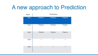 A new approach to Prediction
Day 1 Product x Product y Product z
Day 2 Product a Product b Product c
Day 3 Product e Product x Product z
Day 4 ? ? ?
Day 5 ? ? ?
Input Prediction
 