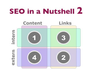 SEO in a Nutshell 2
         Content   Links
intern




            1      3
extern




            4      2
 