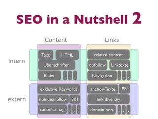 SEO in a Nutshell 2
           Content                       Links

          Text      HTML            related content
intern
           Überschriften          dofollow   Linktexte

           Bilder        . . .     Navigation    . . .

         exklusive Keywords       anchor-Texte        PR

extern   noindex,follow 301          link diversity

         canonical tag    . . .   domain pop     . . .
 