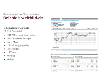 Den Longtail im Blick behalten
Beispiel: weltbild.de

lt. Searchmetrics Suite
(25 Mio Keywords):
‣   387.795 im natürlichen Index
‣   86.478 bezahlte Anzeigen
‣   55 in Maps
‣   17.690 Shopping-Index
‣   3.683 Bilder
‣   14 Video
‣   0 News
‣   0 Blogs
 