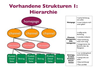 Vorhandene Strukturen 1:
      Hierarchie
                                                                          • starke Verlinkung
                                                                          von außen
                homepage                                     Hompage      • muss Linkjuice nach
                                                                          unten geben




channel             channel         channel                               • mäßig starke
                                                                          Verlinkung
                                                             Channel, • verteilen Linkjuice
                                                            Kategorien, • Querverlinkung
                                                               Sub-     meist nicht nötig
                                                            kategorien
                                                                        • kategorisieren die
sub-channel    sub-channel    sub-channel                               Bereiche über die
                                                                        Navigation


                                                                          • nur vorübergehend
                                                             Beiträge,    starke Verlinkung
Produkt             Produkt             Produkt               Artikel,    • wenig Links von
 Detail   Beitrag    Detail   Beitrag    Detail   Beitrag    Produkt-     außen
 Seite               Seite               Seite                Detail-
                                                              Seiten      • Querverlinkung!
                                                                          • Text und Bild
 