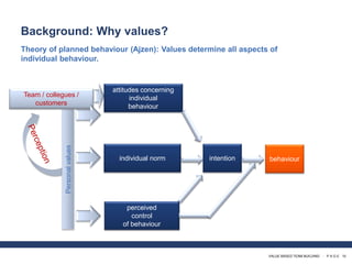 VALUE BASED TEAM BUILDING · P A G E 10
Background: Why values?
Theory of planned behaviour (Ajzen): Values determine all aspects of
individual behaviour.
Personalvalues
Team / collegues /
customers
attitudes concerning
individual
behaviour
individual norm
perceived
control
of behaviour
intention behaviour
 