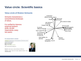 VALUE BASED TEAM BUILDING · P A G E 13
Value circle: Scientific basics
Value circle of Shalom Schwartz
Schwartz characterizes a
comprehensive landscape
of values.
It is verified by intensive
empirical research
(ESS; 40.000
respondents, every
two years)
be rich
show abilities, be
admired
Understand
different people
own decisions
& freedom
Sucess &
Recognition
Adventures
& exiting life
Respect
from others
Nature
follow traditions
Fun & Pleasure
try new &
different things
humble & modest
behave properly
follow Rules
Equality
help & care
Creative
loyal & devote
have a good time
secure & safe
strong & safety
 
