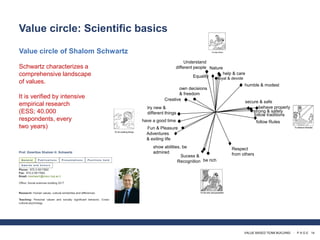 VALUE BASED TEAM BUILDING · P A G E 14
Value circle of Shalom Schwartz
Schwartz characterizes a
comprehensive landscape
of values.
It is verified by intensive
empirical research
(ESS; 40.000
respondents, every
two years)
be rich
show abilities, be
admired
Understand
different people
own decisions
& freedom
Sucess &
Recognition
Adventures
& exiting life
Respect
from others
Nature
follow traditions
Fun & Pleasure
try new &
different things
humble & modest
behave properly
follow Rules
Equality
help & care
Creative
loyal & devote
have a good time
secure & safe
strong & safety
Value circle: Scientific basics
 