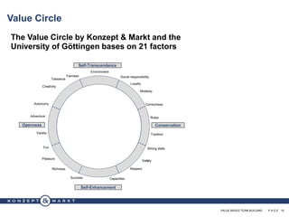 VALUE BASED TEAM BUILDING · P A G E 15
Value Circle
The Value Circle by Konzept & Markt and the
University of Göttingen bases on 21 factors
Openness
Social responsibility
Environment
Tradition
Safety
Correctness
Rules
Strong state
Capacities
Pleasure
Fun
Variety
Tolerance
Richness
Fairness
Adventure
Success
Autonomy
Creativity
Modesty
Conservation
Self-Transcendence
Self-Enhancement
Loyalty
Respect
 