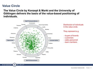 VALUE BASED TEAM BUILDING · P A G E 17
Value Circle
The Value Circle by Konzept & Markt and the University of
Göttingen delivers the basis of the value-based positioning of
individuals.
Openness
Social responsibility
Environment
Tradition
Safety
Correctness
Rules
Strong state
Capacities
Pleasure
Fun
Variety
Tolerance
Richness
Fairness
Adventure
Success
Autonomy
Creativity
Modesty
Conservation
Self-Transcendence
Self-Enhancement
Loyalty
Respect
Distribution of individuals
in the value circle.
They represent e.g.
- buyers of brands
- customers
- sales personnel
- team members
 