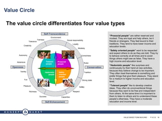 VALUE BASED TEAM BUILDING · P A G E 18
Value Circle
The value circle differentiates four value types
Openness
Social responsibility
Environment
Tradition
Safety
Correctness
Rules
Strong state
Capacities
Pleasure
Fun
Variety
Tolerance
Richness
Fairness
Adventure
Success
Autonomy
Creativity
Modesty
Conservation
Self-Transcendence
Self-Enhancement
Safety
oriented
people
Hedonistic
people
Tolerant
people
Prosocial
people
“Prosocial people” are rather reserved and
modest. They are loyal and help others, be it
friends or strangers. They feel bound to their
traditions. They tend to have lower income and
education levels.
“Safety oriented people” want to be respected
and expect others to do as they are told. They try
to behave correctly at all times and to avoid
things others might see as false. They have a
high income and education level.
“Hedonistic people” like surprises and
continuously try their hand at new activities,
because they believe change to be important.
They often treat themselves to something and
prefer things that give them pleasure. They stand
for a medium to higher income and education
level.
“Tolerant people” like to develop creative
ideas. They often do unconventional things
because they want to be free and independent
from others. At the same time it is important to
them to listen to others and to understand these
people’s otherness. They have a moderate
education and income level.
Loyalty
Respect
 