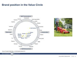 VALUE BASED TEAM BUILDING · P A G E 19
Brand position in the Value Circle
Openness
Social responsibility
Environment
Tradition
Safety
Correctness
Rules
Strong state
Capacities
Pleasure
Fun
Variety
Tolerance
Richness
Fairness
Adventure
Success
Autonomy
Creativity
Modesty
Conservation
Self-Transcendence
Self-Enhancement
Safety
oriented
people
Tolerant
people
Loyalty
Respect
Source: Konzept & Markt; Bau- und Heimwerkermärkte 2014
 