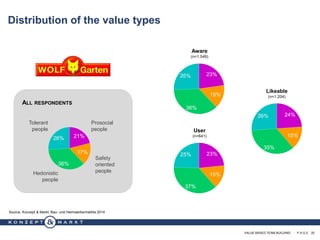 VALUE BASED TEAM BUILDING · P A G E 20
Distribution of the value types
Source: Konzept & Markt; Bau- und Heimwerkermärkte 2014
21%
17%
36%
26%
Tolerant
people
Prosocial
people
Safety
oriented
peopleHedonistic
people
ALL RESPONDENTS
23%
15%
36%
26%
24%
15%
35%
26%
23%
15%
37%
25%
Aware
(n=1.549)
Likeable
(n=1.204)
User
(n=641)
 