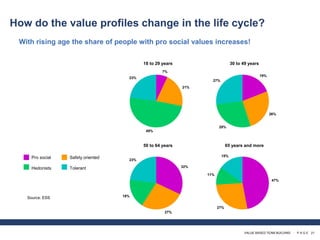 VALUE BASED TEAM BUILDING · P A G E 21
With rising age the share of people with pro social values increases!
How do the value profiles change in the life cycle?
7%
21%
49%
23%
18 to 29 years
Pro social Safety oriented
Hedonists Tolerant
19%
26%
28%
27%
30 to 49 years
32%
27%
18%
23%
50 to 64 years
47%
27%
11%
15%
65 years and more
Source: ESS
 