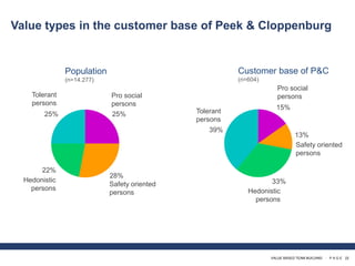 VALUE BASED TEAM BUILDING · P A G E 22
15%
13%
33%
39%
Tolerant
persons
Hedonistic
persons
Safety oriented
persons
Pro social
persons
Customer base of P&C
(n=604)
25%
28%
22%
25%
Tolerant
persons
Hedonistic
persons
Safety oriented
persons
Pro social
persons
Population
(n=14.277)
Value types in the customer base of Peek & Cloppenburg
 