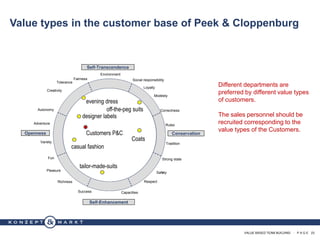 VALUE BASED TEAM BUILDING · P A G E 23
Openness
Social responsibility
Environment
Tradition
Safety
Correctness
Rules
Strong state
Capacities
Pleasure
Fun
Variety
Tolerance
Richness
Fairness
Adventure
Success
Autonomy
Creativity
Modesty
Conservation
Self-Transcendence
Self-Enhancement
Safety
oriented
people
Tolerant
people
Loyalty
Respect
Customers P&C
Value types in the customer base of Peek & Cloppenburg
tailor-made-suits
casual fashion
evening dress
off-the-peg suits
designer labels
Coats
Different departments are
preferred by different value types
of customers.
The sales personnel should be
recruited corresponding to the
value types of the Customers.
 