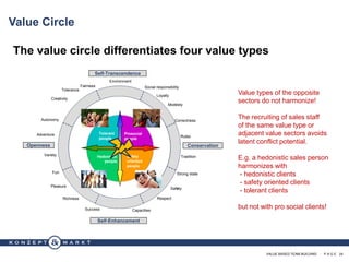 VALUE BASED TEAM BUILDING · P A G E 24
Value Circle
The value circle differentiates four value types
Openness
Social responsibility
Environment
Tradition
Safety
Correctness
Rules
Strong state
Capacities
Pleasure
Fun
Variety
Tolerance
Richness
Fairness
Adventure
Success
Autonomy
Creativity
Modesty
Conservation
Self-Transcendence
Self-Enhancement
Safety
oriented
people
Hedonistic
people
Tolerant
people
Prosocial
people
Loyalty
Respect
Value types of the opposite
sectors do not harmonize!
The recruiting of sales staff
of the same value type or
adjacent value sectors avoids
latent conflict potential.
E.g. a hedonistic sales person
harmonizes with
- hedonistic clients
- safety oriented clients
- tolerant clients
but not with pro social clients!
 