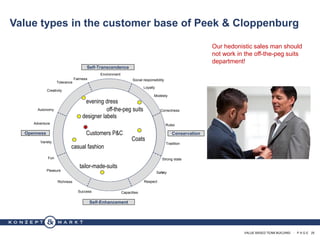 VALUE BASED TEAM BUILDING · P A G E 25
Openness
Social responsibility
Environment
Tradition
Safety
Correctness
Rules
Strong state
Capacities
Pleasure
Fun
Variety
Tolerance
Richness
Fairness
Adventure
Success
Autonomy
Creativity
Modesty
Conservation
Self-Transcendence
Self-Enhancement
Safety
oriented
people
Tolerant
people
Loyalty
Respect
Customers P&C
Value types in the customer base of Peek & Cloppenburg
tailor-made-suits
casual fashion
evening dress
off-the-peg suits
designer labels
Coats
Our hedonistic sales man should
not work in the off-the-peg suits
department!
 