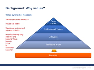 VALUE BASED TEAM BUILDING · P A G E 9
Values control our behaviour
Values are stable
Values are an important
success indicator
By now, normally only
attitudes and
bahavior have
been in
focus
of
consumer
bahavior.
Value pyramid of Rokeach
Target
values
Instrumental values
Attitudes
Intentions to act
Behavior
Background: Why values?
 