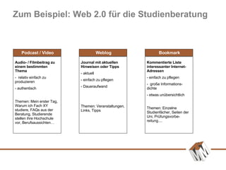 Zum Beispiel: Web 2.0 für die Studienberatung Audio- / Filmbeitrag zu einem bestimmten Thema   -  relativ einfach zu produzieren authentisch Themen: Mein erster Tag, Warum ich Fach XY studiere, FAQs aus der Beratung, Studierende stellen ihre Hochschule vor, Berufsaussichten… Podcast / Video Journal mit aktuellen Hinweisen oder Tipps - aktuell  einfach zu pflegen Daueraufwand Themen: Veranstaltungen, Links, Tipps Weblog Kommentierte Liste interessanter Internet-Adressen einfach zu pflegen große Informations-dichte etwas unübersichtlich Themen: Einzelne Studienfächer, Seiten der Uni, Prüfungsvorbe-reitung.... Bookmark 