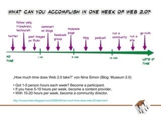 „ How much time does Web 2.0 take?“ von Nina Simon (Blog: Museum 2.0) Got 1-5 person hours each week? Become a participant. If you have 5-10 hours per week, become a content provider. With 10-20 hours per week, become a community director. http://museumtwo.blogspot.com/2008/04/how-much-time-does-web-20-take.html   