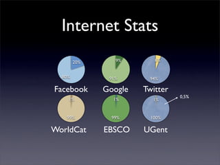 Internet Stats
        20%      9%       6%


  80%          91%      94%

Facebook      Google   Twitter
                                 0,5%
    1%          1%        1%


   99%          99%      100%

WorldCat      EBSCO    UGent
 
