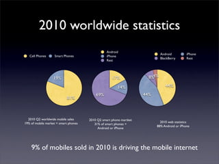2010 worldwide statistics
                                                 Android
                                                                             Android         iPhone
   Cell Phones     Smart Phones                  iPhone
                                                                             BlackBerry      Rest
                                                 Rest




                   19%                              17%               8%4%

                                                       14%                      44%
                                          69%                       44%
                           81%



  2010 Q2 worldwide mobile sales      2010 Q2 smart phone martket
19% of mobile market = smart phones                                         2010 web statistics
                                         31% of smart phones =
                                                                          88% Android or iPhone
                                           Android or iPhone




    9% of mobiles sold in 2010 is driving the mobile internet
 