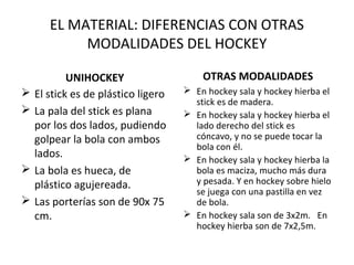 EL MATERIAL: DIFERENCIAS CON OTRAS
MODALIDADES DEL HOCKEY
UNIHOCKEY
 El stick es de plástico ligero
 La pala del stick es plana
por los dos lados, pudiendo
golpear la bola con ambos
lados.
 La bola es hueca, de
plástico agujereada.
 Las porterías son de 90x 75
cm.
OTRAS MODALIDADES
 En hockey sala y hockey hierba el
stick es de madera.
 En hockey sala y hockey hierba el
lado derecho del stick es
cóncavo, y no se puede tocar la
bola con él.
 En hockey sala y hockey hierba la
bola es maciza, mucho más dura
y pesada. Y en hockey sobre hielo
se juega con una pastilla en vez
de bola.
 En hockey sala son de 3x2m. En
hockey hierba son de 7x2,5m.
 