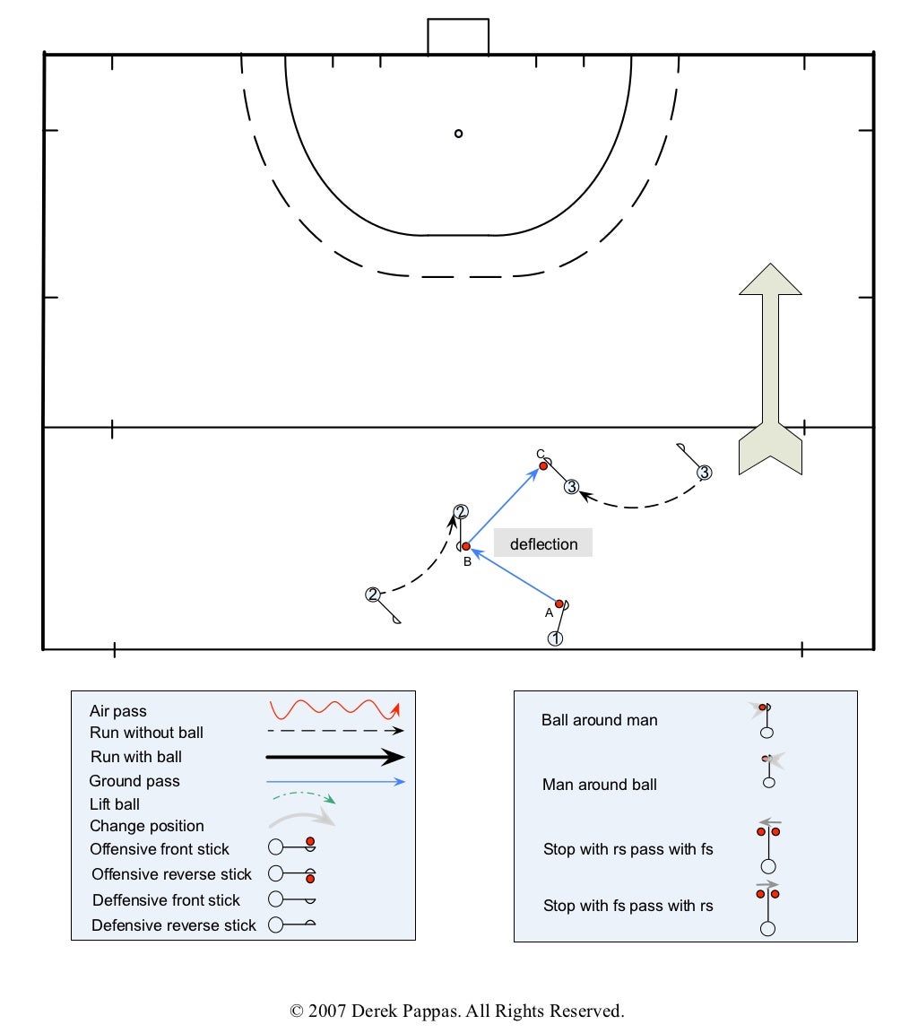 Field Hockey patterns of play 1_half_field