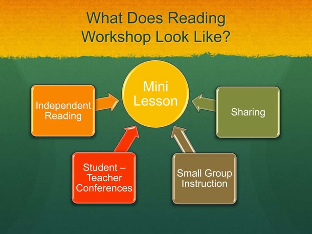 Reading Workshop Overview | PPT
