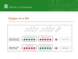Stages of a Bill

 