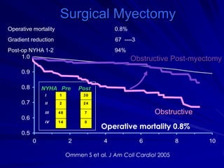 Surgical Myectomy
Operative mortality

0.8%

Gradient reduction

67 ----3

Post-op NYHA 1-2
1.0

94%

Obstructive Post-myectomy

0.9
0.8

NYHA Pre

Post

I

2

24

III

48

7

IV

0.6

30

II

0.7

1

14

0

Obstructive

Operative mortality 0.8%

0.5
0

2

4

6

Ommen S et al. J Am Coll Cardiol 2005

8

10

 