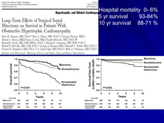 Hospital mortality 0- 6%
5 yr survival
93-84%
10 yr survival 88-71 %

 