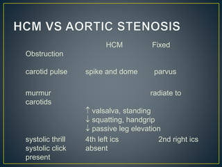 HCM Fixed
Obstruction
carotid pulse spike and dome parvus
murmur radiate to
carotids
 valsalva, standing
 squatting, handgrip
 passive leg elevation
systolic thrill 4th left ics 2nd right ics
systolic click absent
present
 