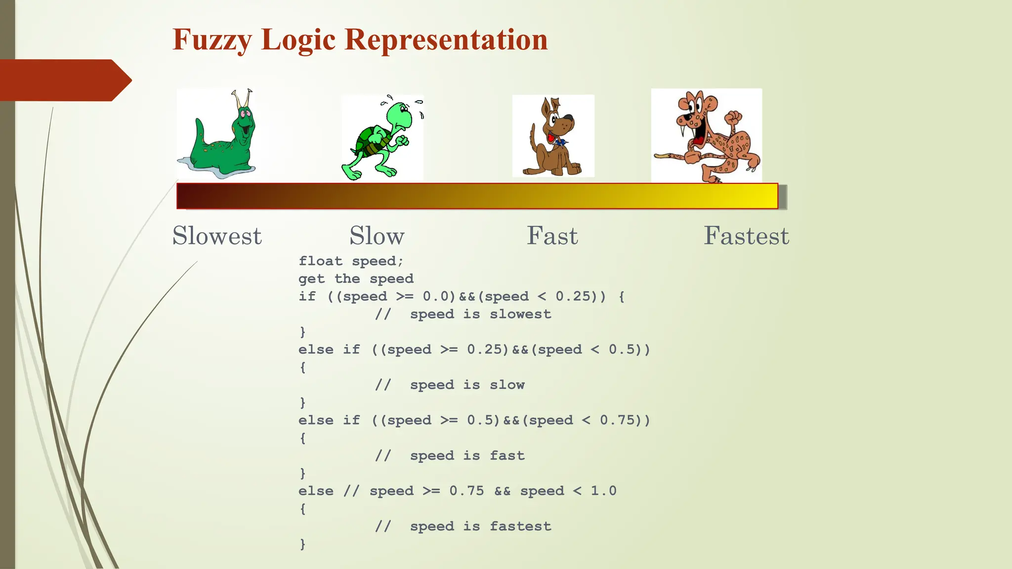 Fuzzy Logic Representation
Slowest Fastest
float speed;
get the speed
if ((speed >= 0.0)&&(speed < 0.25)) {
// speed is slowest
}
else if ((speed >= 0.25)&&(speed < 0.5))
{
// speed is slow
}
else if ((speed >= 0.5)&&(speed < 0.75))
{
// speed is fast
}
else // speed >= 0.75 && speed < 1.0
{
// speed is fastest
}
Slow Fast
 
