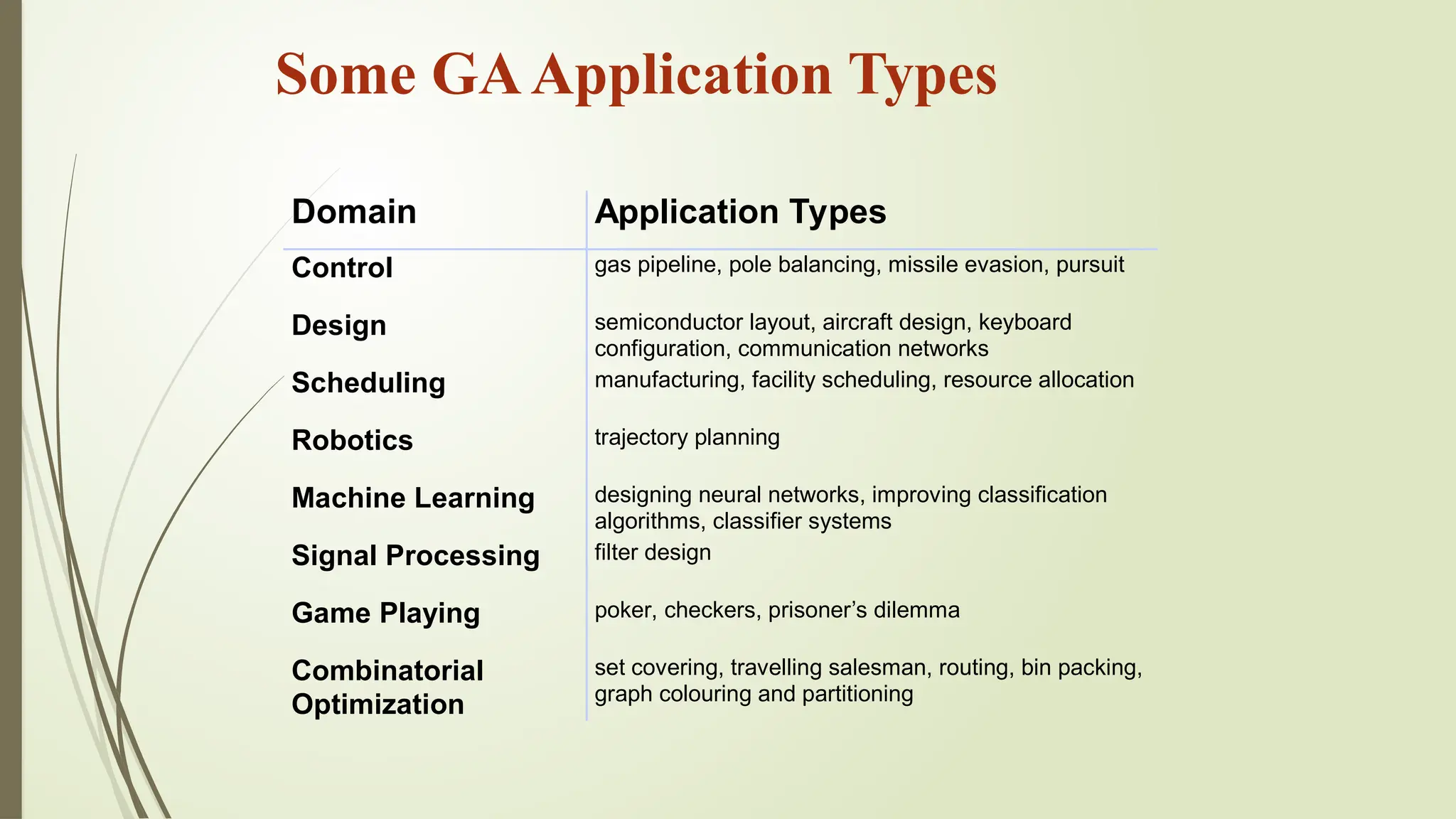 Some GAApplication Types
Domain Application Types
Control gas pipeline, pole balancing, missile evasion, pursuit
Design semiconductor layout, aircraft design, keyboard
configuration, communication networks
Scheduling manufacturing, facility scheduling, resource allocation
Robotics trajectory planning
Machine Learning designing neural networks, improving classification
algorithms, classifier systems
Signal Processing filter design
Game Playing poker, checkers, prisoner’s dilemma
Combinatorial
Optimization
set covering, travelling salesman, routing, bin packing,
graph colouring and partitioning
 