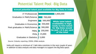 Potential Talent Pool -Big Data
India will require a minimum of 1 lakh data scientists in the next couple of years
in addition to data analysts and data managers to support the Big Data space.
 