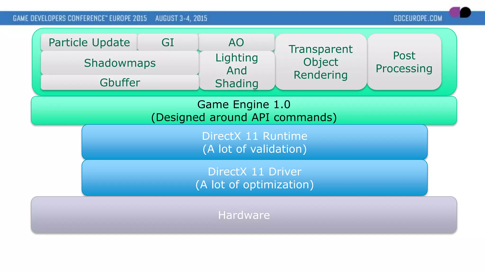 Particle Update
Post
Processing
Transparent
Object
Rendering
Game Engine 1.0
(Designed around API commands)
DirectX 11 Runtime
(A lot of validation)
DirectX 11 Driver
(A lot of optimization)
Hardware
AOGI
Lighting
And
Shading
Shadowmaps
Gbuffer
 