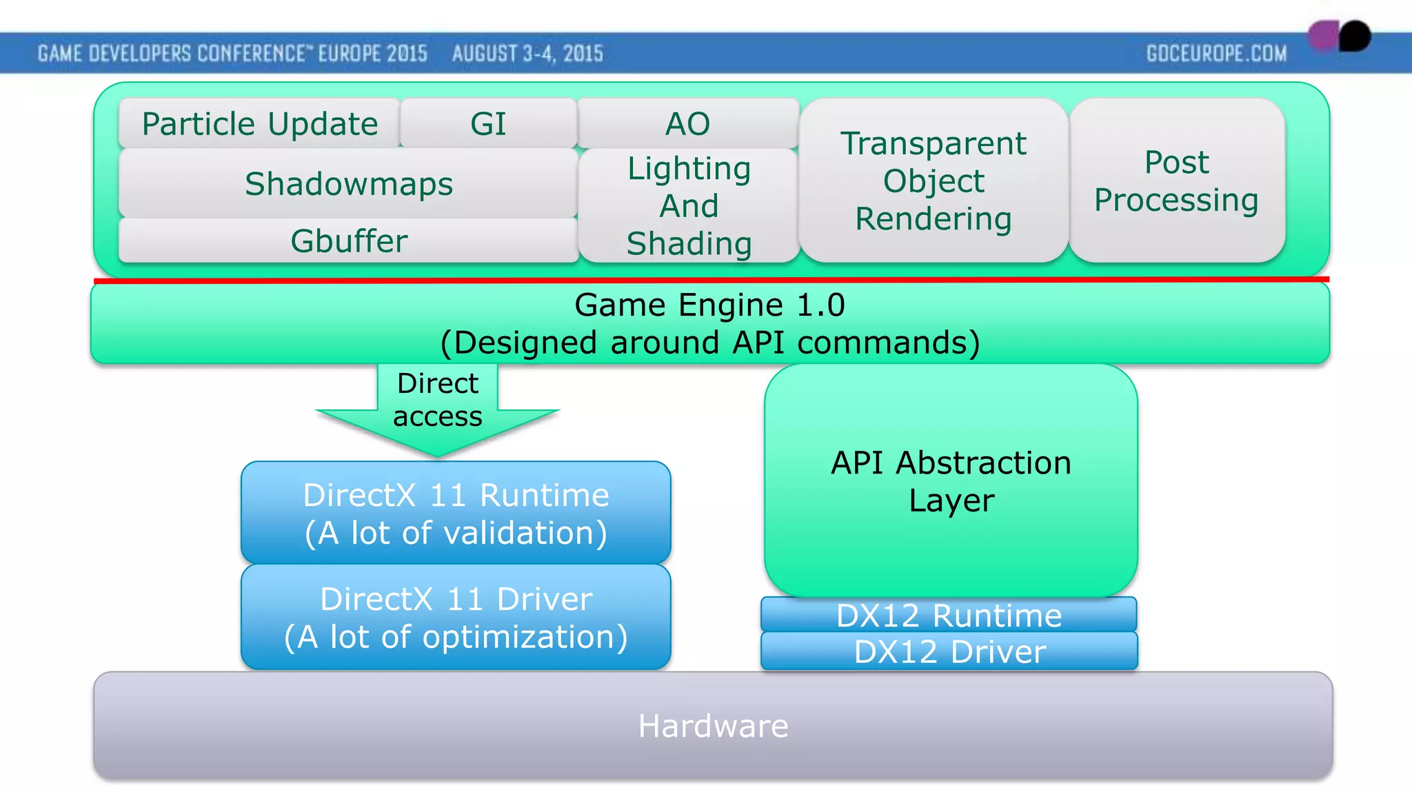 Particle Update
Post
Processing
Game Engine 1.0
(Designed around API commands)
DirectX 11 Runtime
(A lot of validation)
DirectX 11 Driver
(A lot of optimization)
Hardware
AOGI
Direct
access
DX12 Runtime
DX12 Driver
API Abstraction
Layer
Shadowmaps
Gbuffer
Lighting
And
Shading
Transparent
Object
Rendering
 