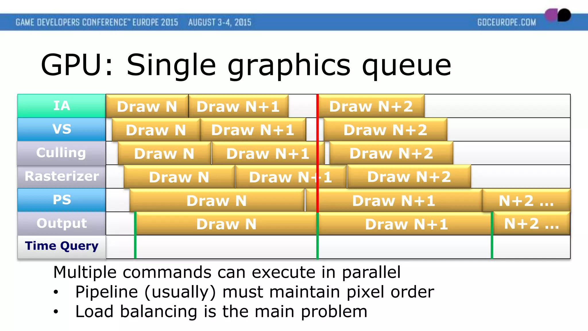 IA
VS
Rasterizer
PS
Output
GPU: Single graphics queue
Multiple commands can execute in parallel
• Pipeline (usually) must maintain pixel order
• Load balancing is the main problem
Culling
Draw N+1
Draw N+1
Draw N+1
Draw N+1
Draw N+1
Draw N+1
Draw N
Draw N
Draw N
Draw N
Draw N
Draw N
Draw N+2
Draw N+2
Draw N+2
Draw N+2
N+2 …
N+2 …
Time Query
 
