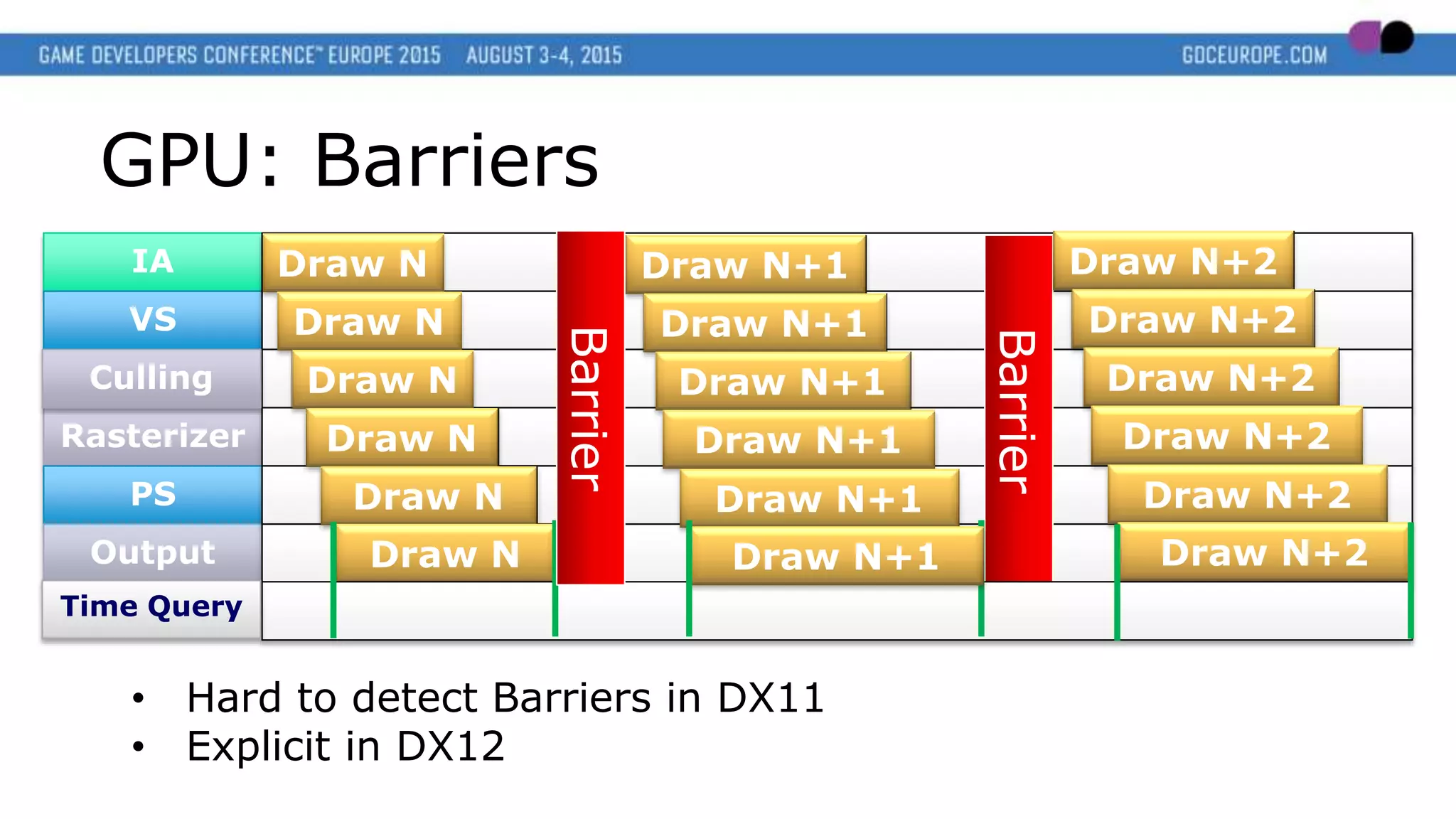 IA
VS
Rasterizer
PS
Output
GPU: Barriers
• Hard to detect Barriers in DX11
• Explicit in DX12
Culling
Draw N
Draw N
Draw N
Draw N
Draw N
Draw N
Barrier
Draw N+2
Draw N+2
Draw N+2
Draw N+2
Draw N+2
Draw N+2
Time Query
Draw N+1
Draw N+1
Draw N+1
Draw N+1
Draw N+1
Draw N+1Barrier
 