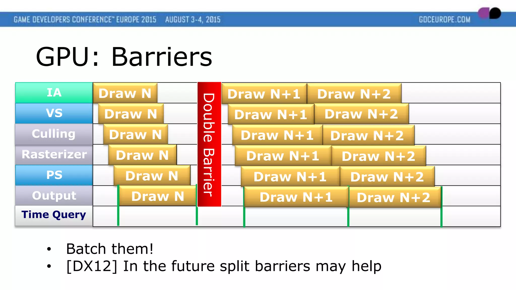 IA
VS
Rasterizer
PS
Output
GPU: Barriers
• Batch them!
• [DX12] In the future split barriers may help
Culling
Draw N
Draw N
Draw N
Draw N
Draw N
Draw N
Time Query
Draw N+2
Draw N+2
Draw N+2
Draw N+2
Draw N+2
Draw N+2DoubleBarrier
Draw N+1
Draw N+1
Draw N+1
Draw N+1
Draw N+1
Draw N+1
 