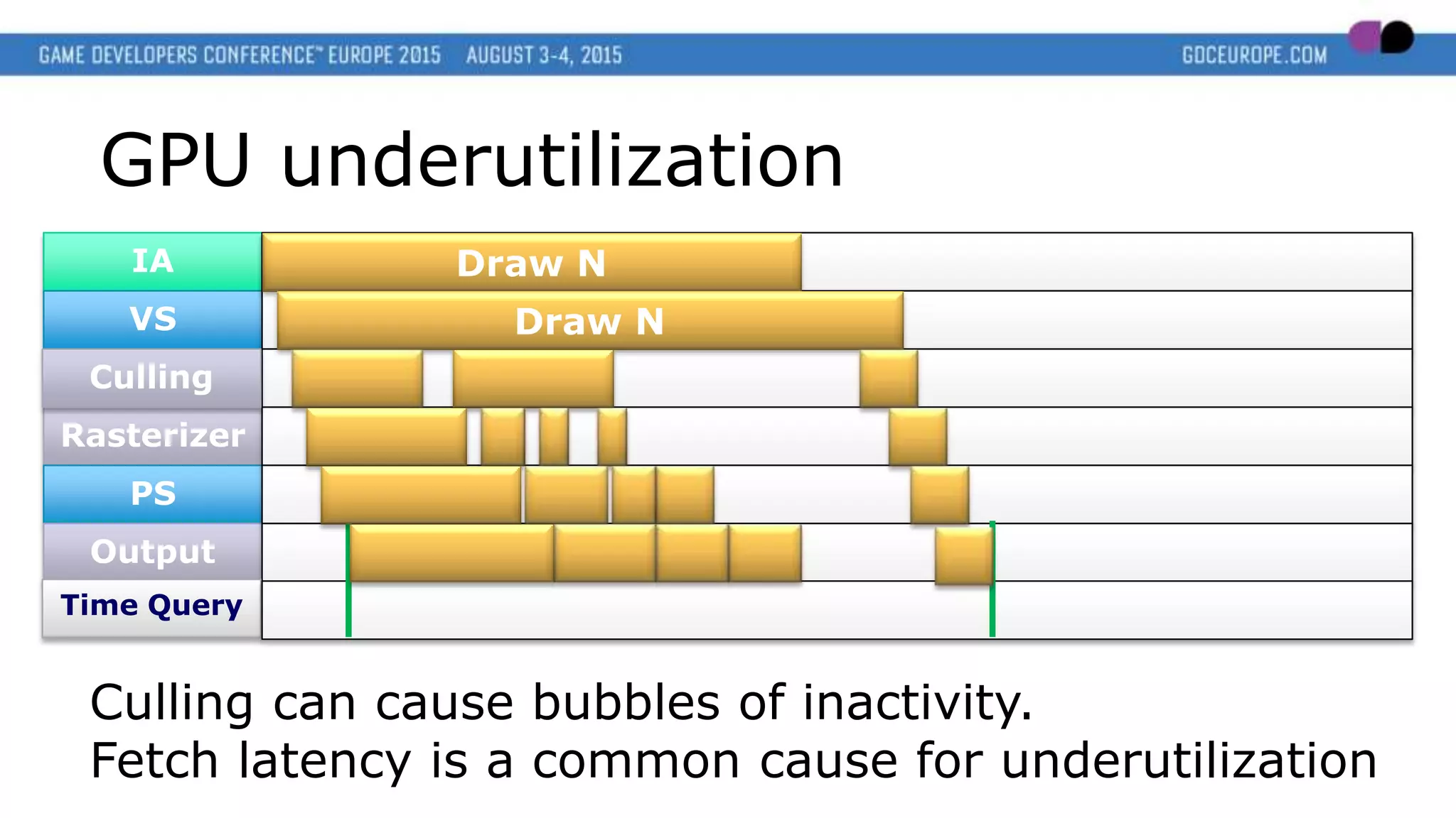 IA
VS
Rasterizer
PS
Output
GPU underutilization
Culling can cause bubbles of inactivity.
Fetch latency is a common cause for underutilization
Culling
Time Query
Draw N
Draw N
 